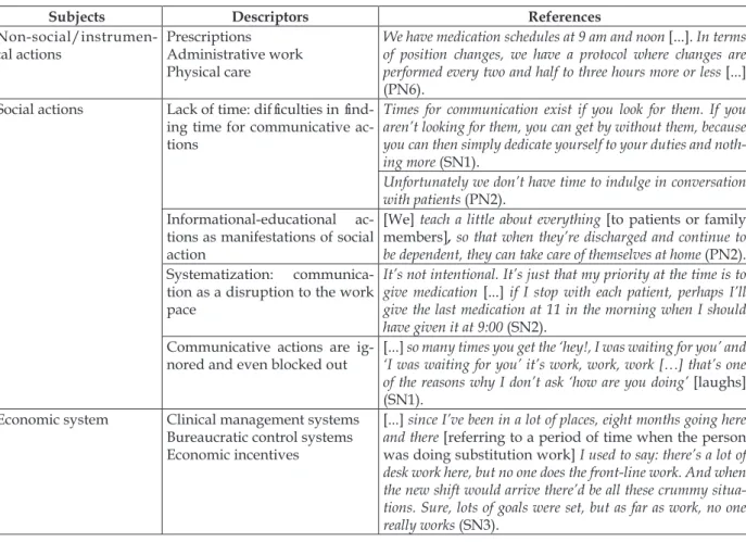 Table 2 - Content analysis: subjects, descriptors and reference examples