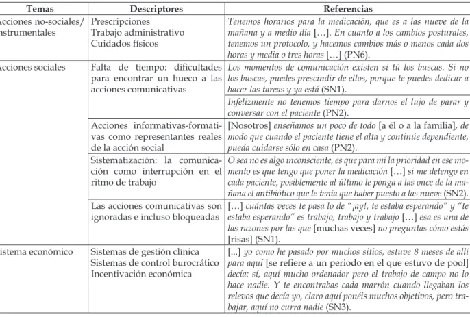 Cuadro 2 - Análisis de contenido: temas, descriptores y ejemplos de referencias