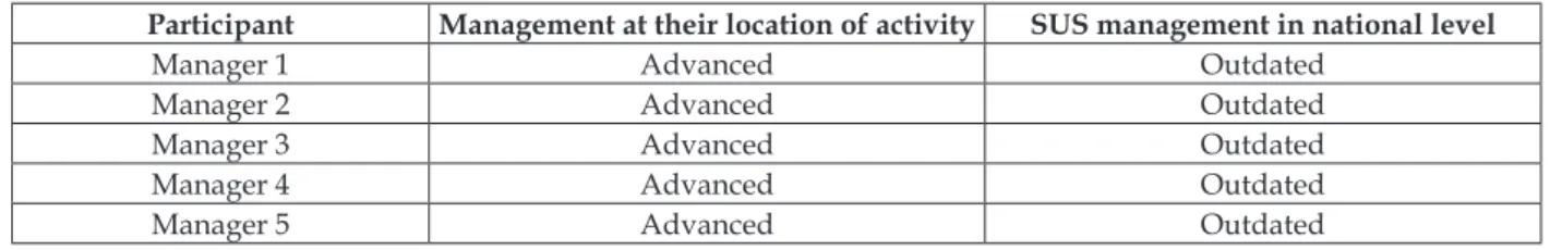 Figure 2 – Health management classiication at the location of activity and SUS (in national level),  accordingly to the participants involved in this study