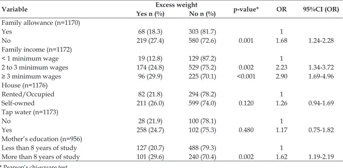 Table 2 - Association between socioeconomic factors and excess weight among school-aged children  in Divinópolis-MG, 2011