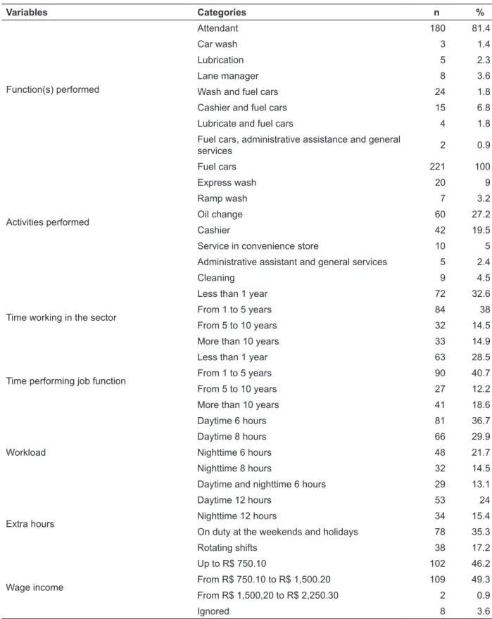 Table 1 - Characteristics of the work performed by gas station workers. Rio Grande-RS, Brazil, 2010 Variables Categories n % Function(s) performed Attendant  180 81.4Car wash 31.4Lubrication52.3Lane manager83.6