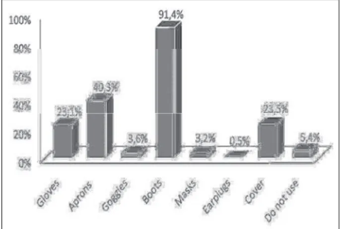 Figure 2 - PPE provided by the companies and  deemed necessary by the gas station workers