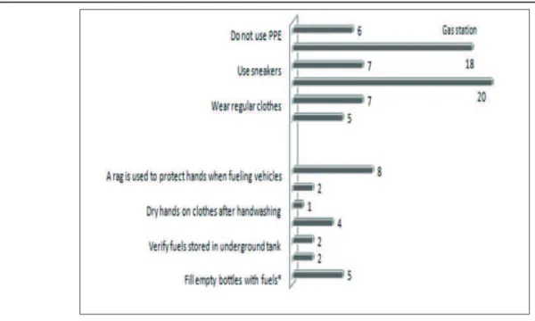 Figure 3 - Items recorded in the observation of gas stations concerning  the use of PPE and situations when PPE is not used by the gas station  workers