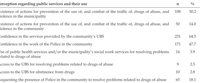 Table 1 – Interviewees’ distribution by perception regarding actions and services of support in the  confrontation of the use of drugs of abuse in the community