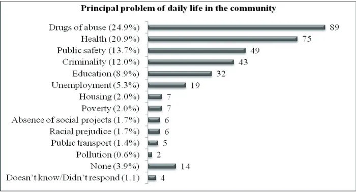 Figure 1 - Distribution of the interviewees by social perception regarding the main problems of  daily life in the community