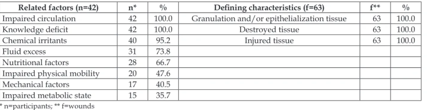 Table 1 – Related factors identiied in the participants with impaired tissue integrity, and deining  characteristics, identiied in the wounds
