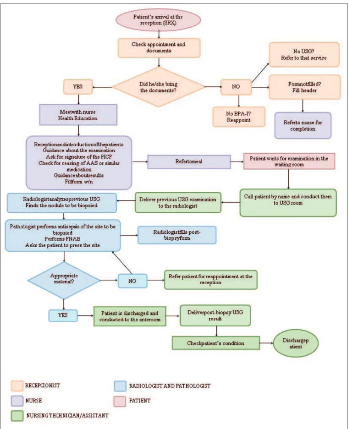 Figure 1 – Care lowchart for the patient submitted to FNAB of breast and thyroid After the creation of the lowchart the 