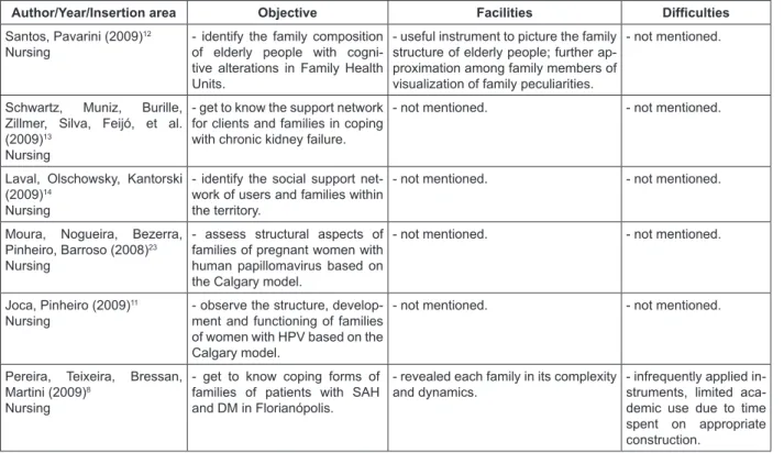 Table 1 - Papers included in the review, according to the authors and their insertion area, year of  publication, study objectives, facilities and dificulties in the use of the genogram and ecomap