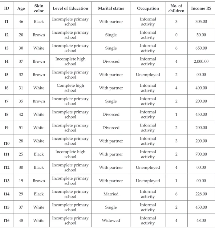 Table 1 shows the sociodemographic  characte ristics of the study group participants (n 