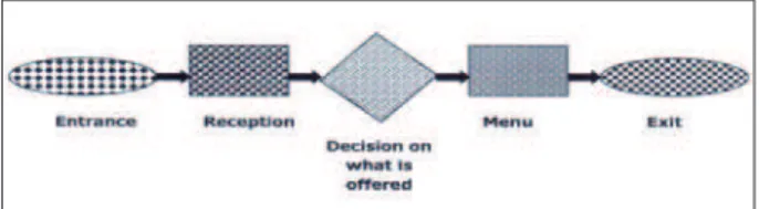 Figure 1 - Analyzing flowchart of the route  followed by the user seeking attendance in the  health services