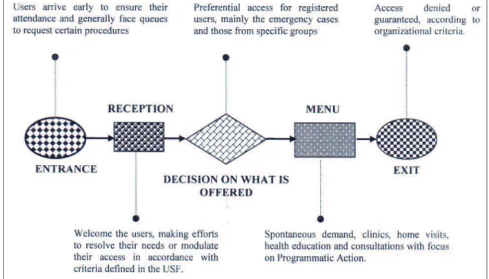 Figure 2 - Analyzing lowchart of the users’ access to the practices of the Family Health Team  (Situation One)