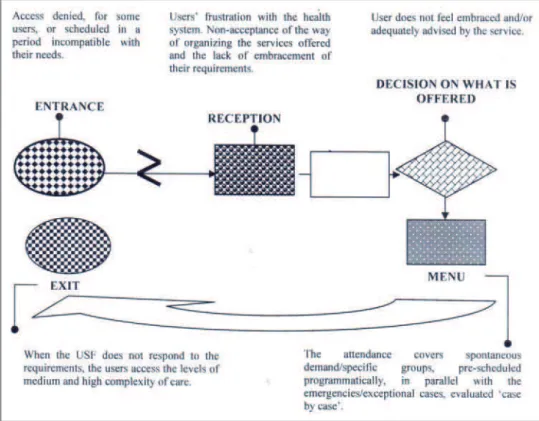 Figure 4 - Analyzing lowchart of the users’ access to the practices of the Family  Health Team (Situation Three) 