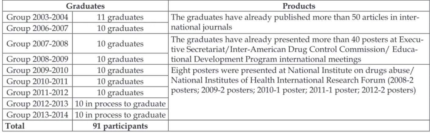 Table 4 summarizes the achievements of the  program, with a total of 91 participants from  2003-2013