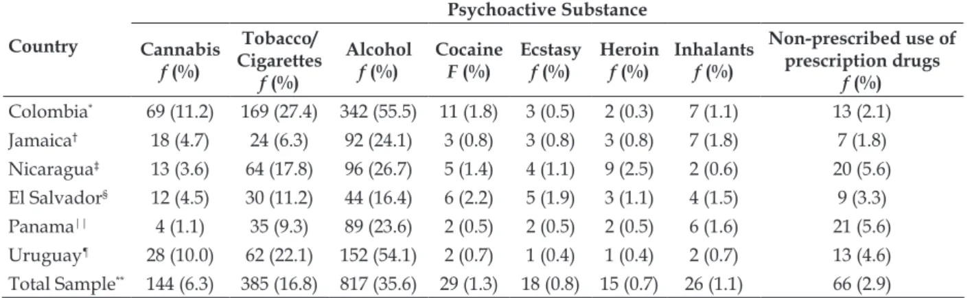 Table 3 - Frequency of drug use within the past 30 days, by Country