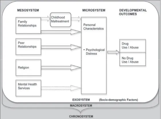 Figure 1 - Conceptual framework of the relationship between experiencing  maltreatment during childhood and later drug abuse, 2011