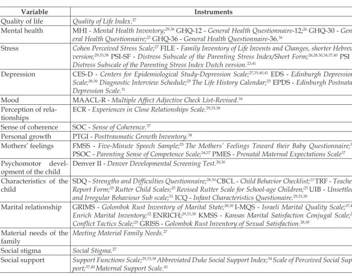 Table 2 - Variables and instruments used in the studies