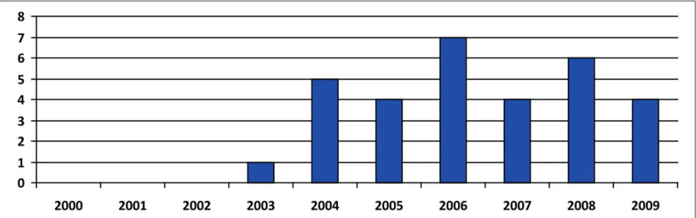 Figure 1 - Selected studies by year of publication, 2000-2009 