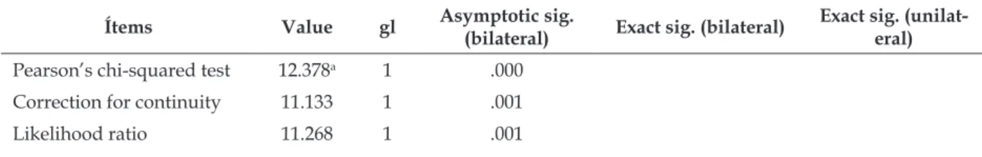 Tabla 4 - Use of psychoactive drugs and physical abuse: chi-squared test