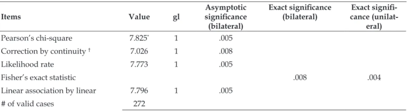 Table 4 - Chi-square tests on the use of psychoactive substances and physical abuse among students  from a university in San Salvador El Salvador, 2012