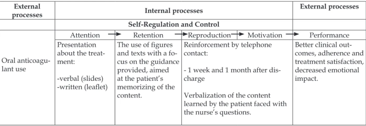 Table 1 - Processing of information according to Bandura’s Theoretical Model of Social Learning  adapted to patients who will use OAT 18:91