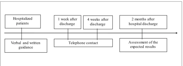 Figure 1 - Educational protocol according to the follow-up time