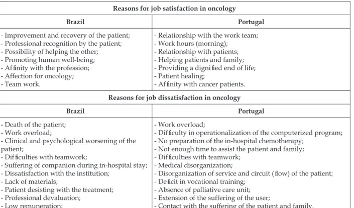 Table 1 - Reasons for job satisfaction and dissatisfaction among oncology nurses. Brazil and Portugal