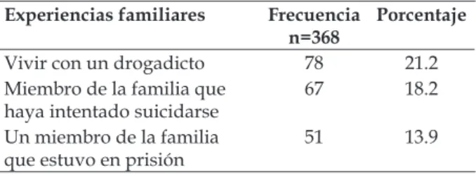 Tabla 1 - Situaciones reportadas de maltrato  durante la niñez. León-Nicaragua, junio 2011