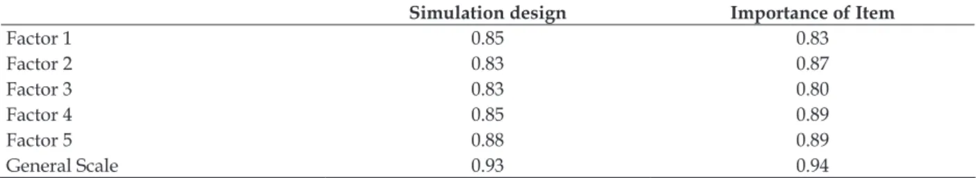Table 2 - Internal consistency of the Escala de Design da Simulação, n = 103, Ribeirão Preto, São  Paulo, 2014