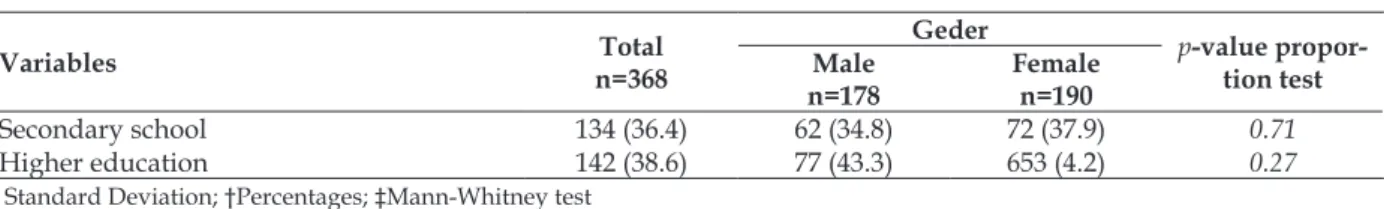 Table 2 - Types of sexual abuse, diagnosis of sexual abuse according to DECQ, prevalence of use  of illicit drugs in the last 12 months, and chi-square test to ind relationships, divided by students’ 