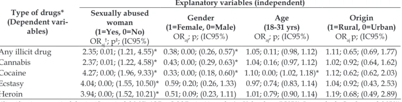 Table 5 - Generalized linear models: factors associated with the use of illicit drugs in the last 12  months, with a relationship between female gender and having been abused during childhood after  controlling for gender, age, and origin of students