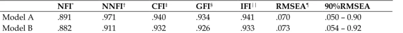 Table 2 – Goodness-of-it indicators of the models. School of Nursing of Sevilla, Cádiz and Huelva,  2013