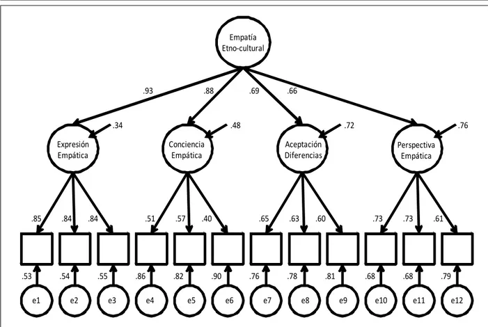 Figura 2 - Estructura factorial del Modelo B Los valores de los indicadores de ajuste de  ambos modelos se muestran en la tabla 2