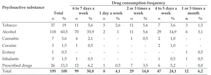 Table 3 - Distribution of the Frequency of Consumption of Legal and Illegal Drugs in the Last 30  Days by Students at a University in Panama City, 2011