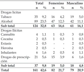 Tabla 1 - Prevalencias del consumo de drogas  lícitas a ilícitas en los últimos 30 días en  estudiantes universitarios de una universidad  de la ciudad de Panamá, 2011