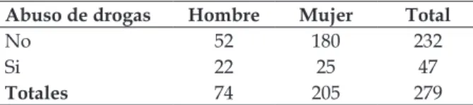 Tabla 2 - Distribución de los estudiantes por sexo  y abuso de sustancias. Uruguay, 2011