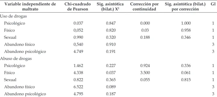 Tabla 3 - Test Chi-cuadrado de Pearson para el uso y abuso de sustancias psicoactivas en relación a  las distintas categorías de maltrato