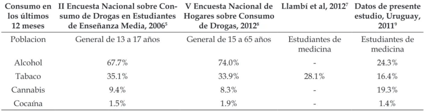 Tabla 4 - Consumo de sustancias (alcohol, tabaco, cannabis, cocaína) en los últimos 12 meses