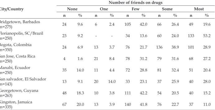 Table 2 presents the average number of friends  on drugs of the students participating in the study,  by city and by country