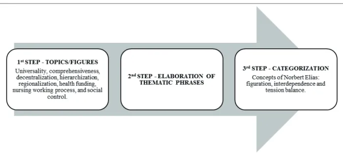 Figure 1 - Stages of the discourse analysis used in the study. Curitiba, 2013 In  the  second  step  of  analysis,  the  topics 