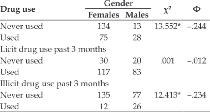 table 1 - point–biserial correlation analyses of  level of spirituality and drug use. Barbados, 2012