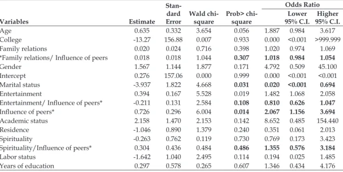 graphic and moderator variables were aggregated  and linearly compared to the independent  (in-luence of peers) and dependent (drug  consump-tion) variables, as depicted in Tables 1 and 2 below.