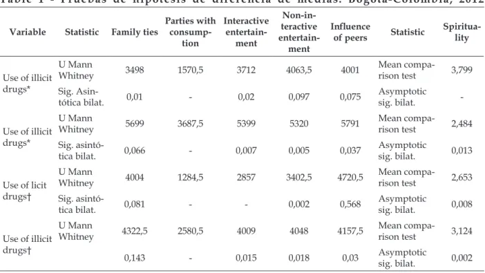 Table 1 - Pruebas de hipótesis de diferencia de medias. Bogotá-Colombia, 2012  Variable Statistic Family ties