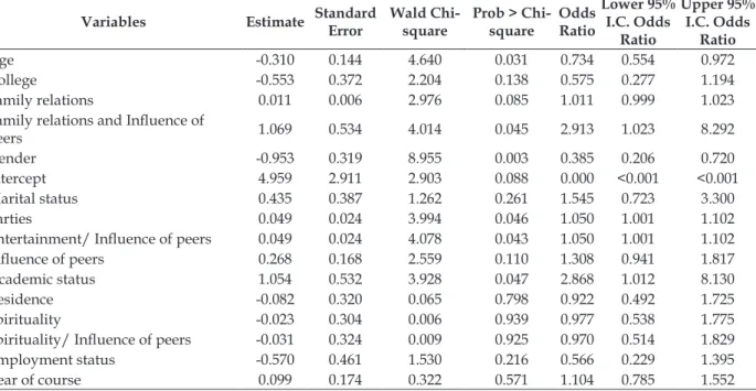 Table 2 - Correlation among inluence of peers, spirituality, family relations, entertainment, and  illegal drug consumption in the last year (including interactions between each cultural agent and  relation  with  group  of  peers’  consumption  of  mariju