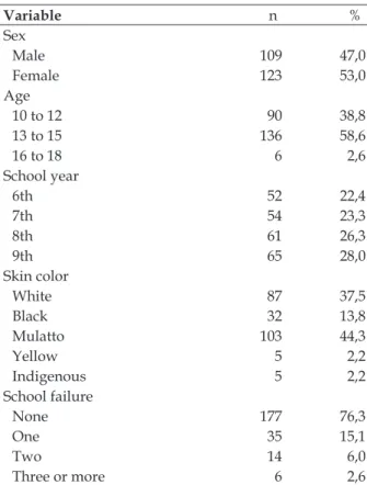Table 1 - Characterization of the students  according to school year, sex, age range and  number of failures