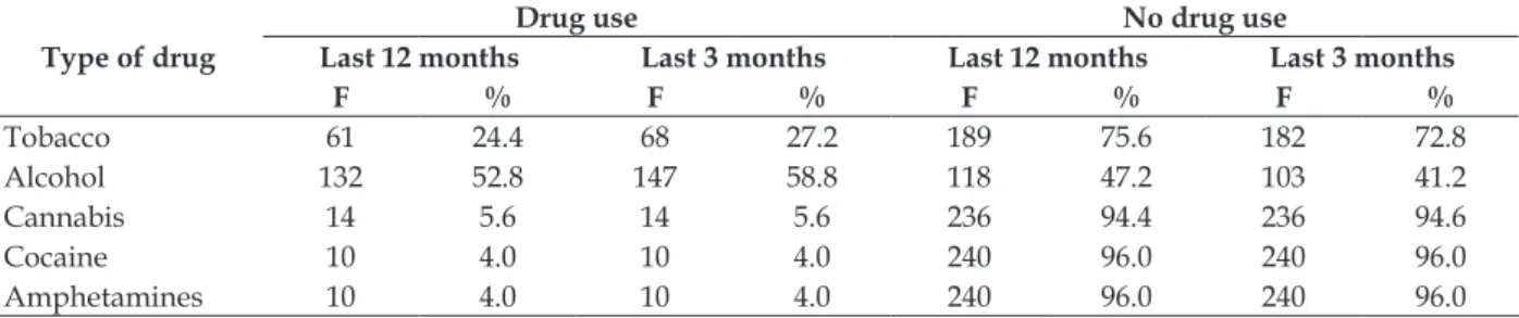 Table 1 - Prevalence of drug use according to type of drugs by students in the last 12 and 3  months Manabí, Ecuador, 2012