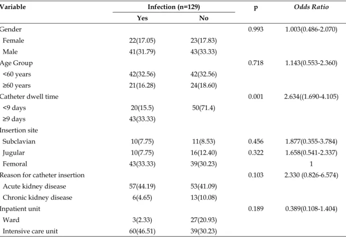 Table 1 shows the characteristics of patients  submitted to insertion of a hemodialysis  tempo-rary catheter, according to study variables and the  occurrence of infection