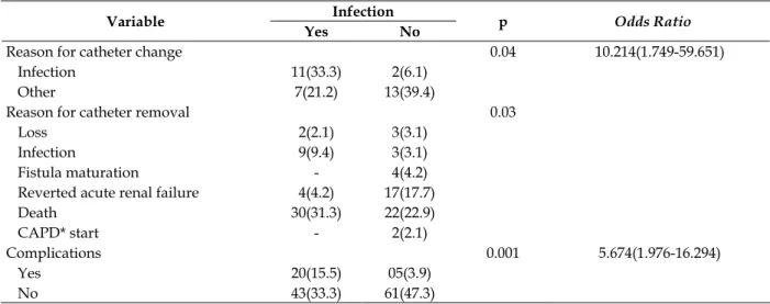 Table 2 - Factors associated with hemodialysis temporary catheter-infection, according to the clinical  and epidemiological variables