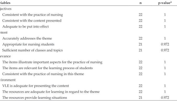 Table 1 - Evaluation of the hypermedia by nursing specialists in terms of objectives, content, relevance  and environment