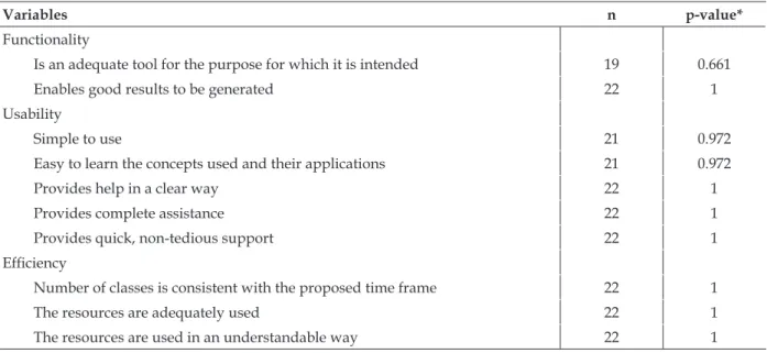 Table 2 - Evaluation of the hypermedia by information technology specialists in terms of functionality,  usability and eficiency