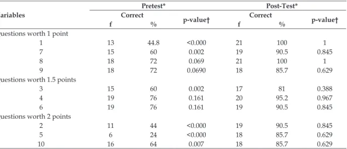 Table 3 - Distribution of the results of the questions related to the peripheral venipuncture knowledge  of nursing students before and after the educational intervention